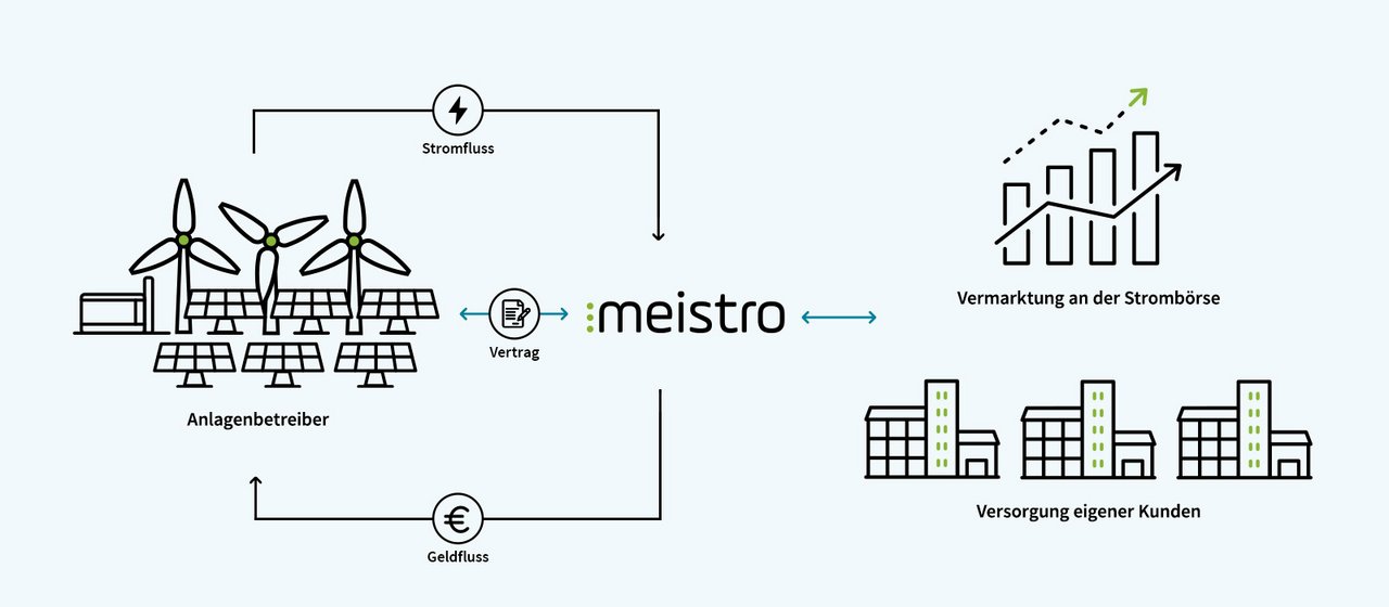 meistro Chart Direktvermarktung