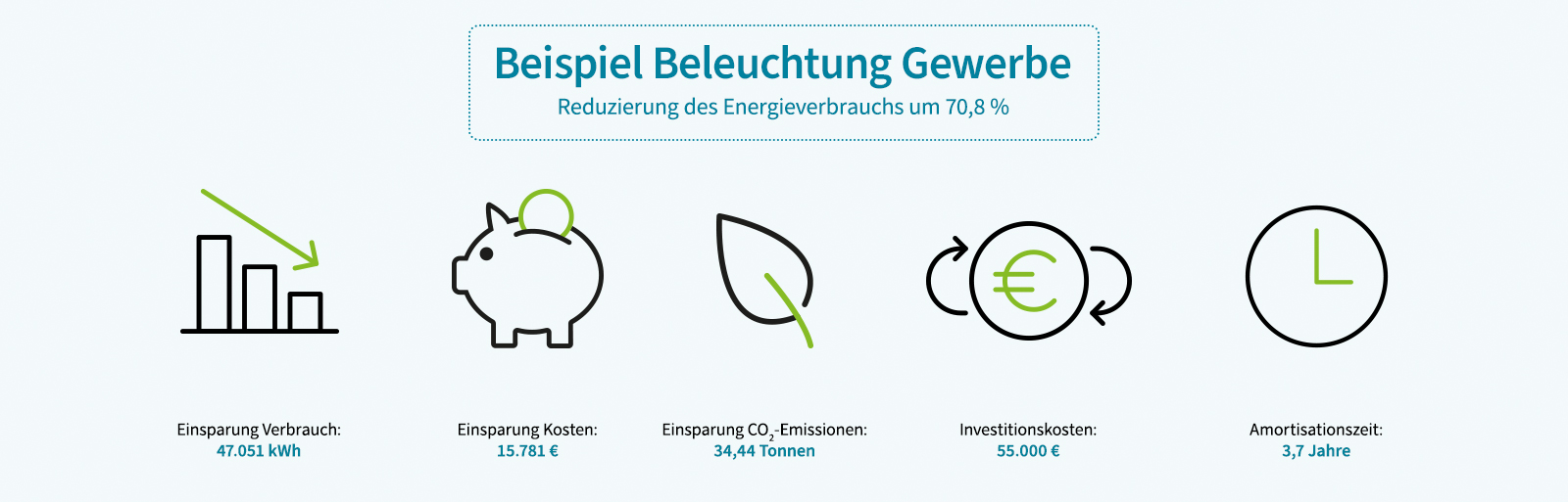 Einsparung Beleuchtung Gewerbe